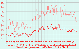 Courbe de la force du vent pour Xert / Chert (Esp)