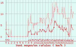 Courbe de la force du vent pour Caix (80)