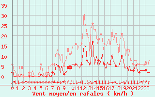 Courbe de la force du vent pour Boulc (26)