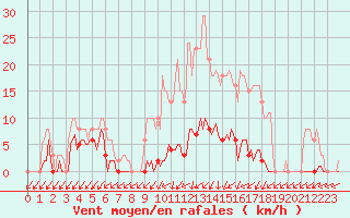 Courbe de la force du vent pour Nris-les-Bains (03)