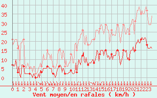 Courbe de la force du vent pour Roujan (34)