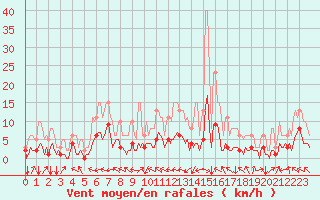 Courbe de la force du vent pour Bordes (64)