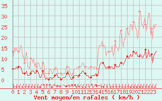 Courbe de la force du vent pour Saint-Vrand (69)