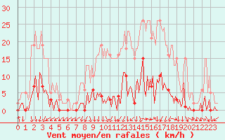 Courbe de la force du vent pour Saint-Jean-des-Ollires (63)