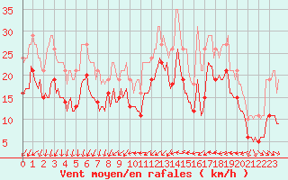 Courbe de la force du vent pour Gruissan (11)
