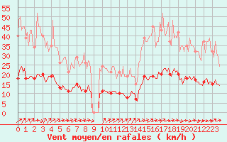 Courbe de la force du vent pour Berson (33)