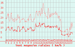 Courbe de la force du vent pour Sainte-Ouenne (79)