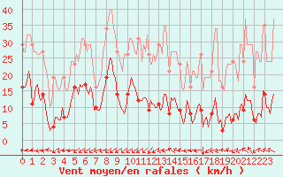 Courbe de la force du vent pour Ristolas (05)