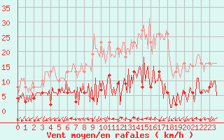 Courbe de la force du vent pour Gurande (44)