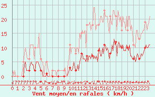 Courbe de la force du vent pour Le Perreux-sur-Marne (94)