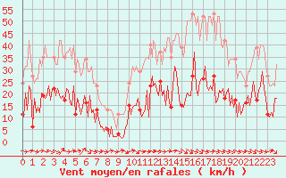 Courbe de la force du vent pour Narbonne-Ouest (11)