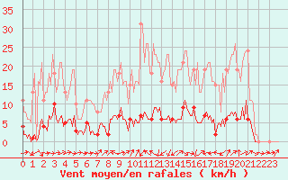 Courbe de la force du vent pour Boulc (26)