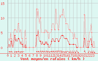 Courbe de la force du vent pour Caix (80)