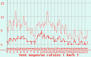 Courbe de la force du vent pour Rosis (34)