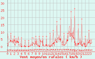 Courbe de la force du vent pour Ticheville - Le Bocage (61)
