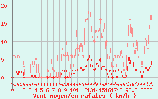 Courbe de la force du vent pour Almenches (61)