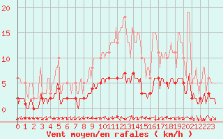 Courbe de la force du vent pour Ancey (21)