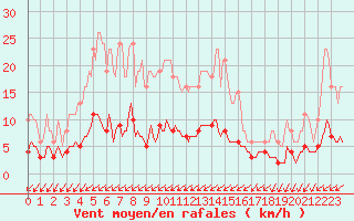 Courbe de la force du vent pour Seichamps (54)