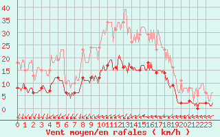 Courbe de la force du vent pour Hestrud (59)