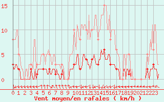 Courbe de la force du vent pour Verneuil (78)