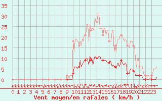 Courbe de la force du vent pour Connerr (72)