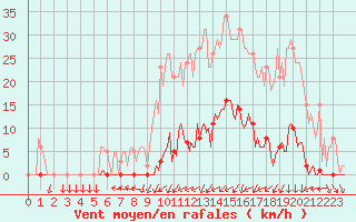 Courbe de la force du vent pour Saint-Nazaire-d