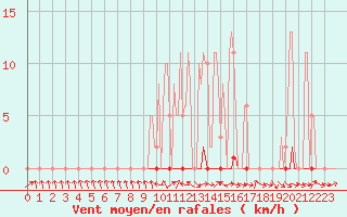 Courbe de la force du vent pour Berson (33)