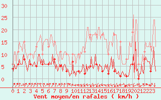 Courbe de la force du vent pour Engins (38)