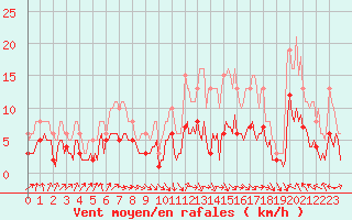 Courbe de la force du vent pour Castres-Nord (81)