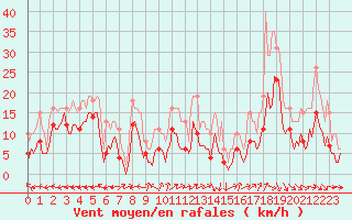 Courbe de la force du vent pour Castres-Nord (81)