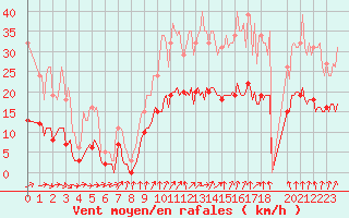Courbe de la force du vent pour Besson - Chassignolles (03)