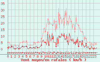 Courbe de la force du vent pour Saint-Just-le-Martel (87)