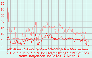 Courbe de la force du vent pour Brzins (38)