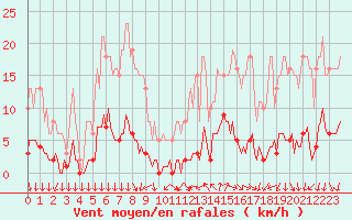 Courbe de la force du vent pour Renwez (08)