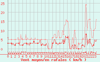 Courbe de la force du vent pour Blac (69)