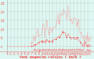 Courbe de la force du vent pour Lasfaillades (81)