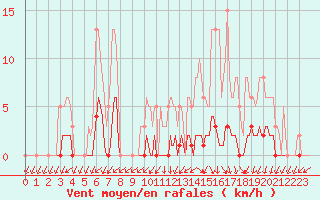 Courbe de la force du vent pour Nonaville (16)