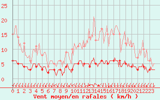 Courbe de la force du vent pour Courcelles (Be)