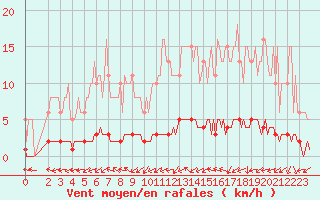 Courbe de la force du vent pour Puissalicon (34)