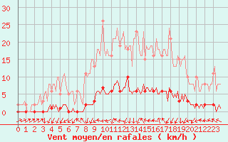 Courbe de la force du vent pour Xonrupt-Longemer (88)