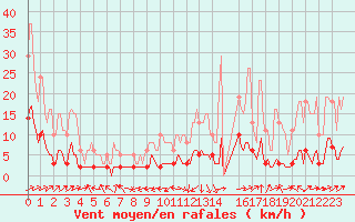 Courbe de la force du vent pour Vanclans (25)