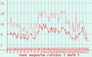 Courbe de la force du vent pour Berson (33)