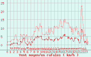 Courbe de la force du vent pour Blus (40)