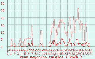 Courbe de la force du vent pour Boulc (26)