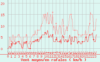 Courbe de la force du vent pour Sainte-Ouenne (79)