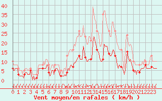 Courbe de la force du vent pour Ringendorf (67)