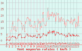 Courbe de la force du vent pour Saint-Michel-d