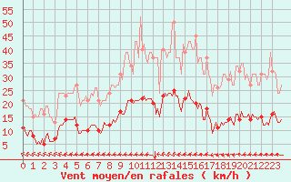 Courbe de la force du vent pour Merschweiller - Kitzing (57)
