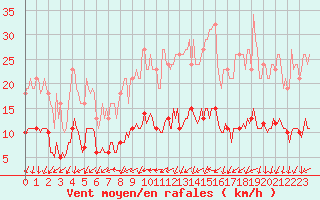 Courbe de la force du vent pour Ancey (21)