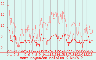 Courbe de la force du vent pour La Lande-sur-Eure (61)